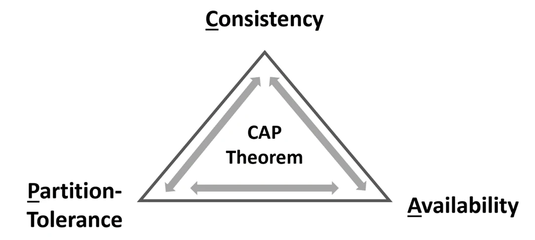 CAP Theorem in System Design