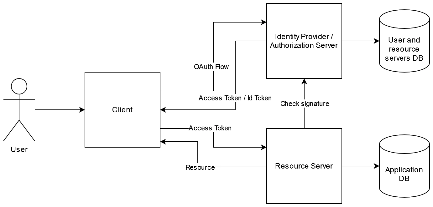 OAuth Elements